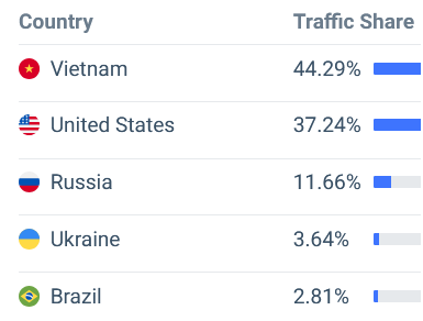 minervabot.net top countries