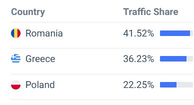 dao1 top countries