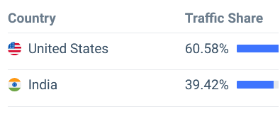 top countries to starseabit.com in traffic