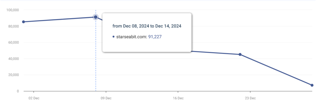 starseabit.com traffic statistics for december 2024