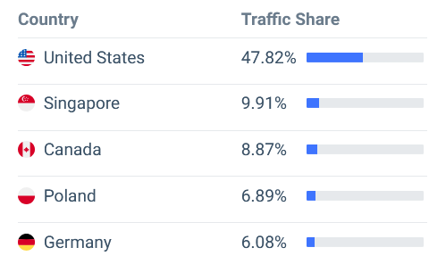 rcofinance.com top countries in traffic