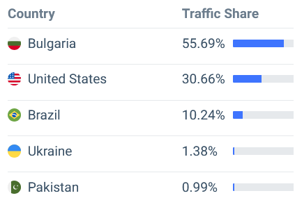 top countries to ksd miner