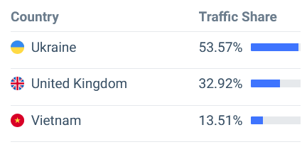 afrimex gold top countries in traffic