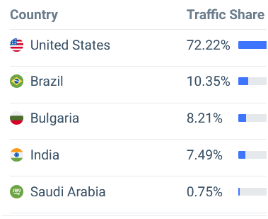 top countries in traffic to aeonmining.com