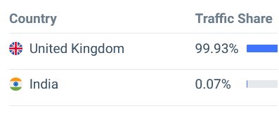 diamondridgeai.com top countries in traffic