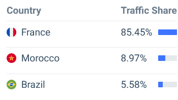 ctl shop top countries in traffic