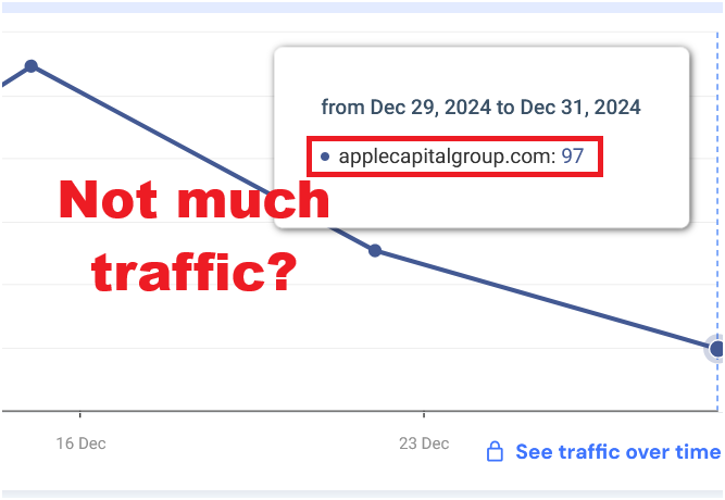 apple capital group drop in traffic