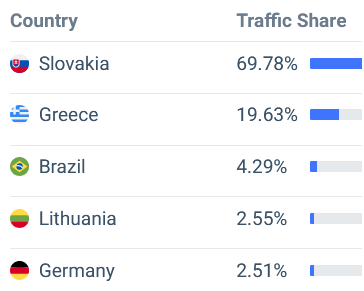 lwex exchange top countries in traffic