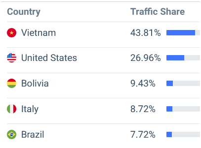 niolic top countries in traffic